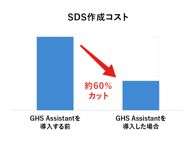 SDS作成コストの削減の例