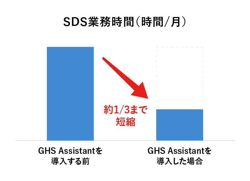 SDS作成コストの削減の例
