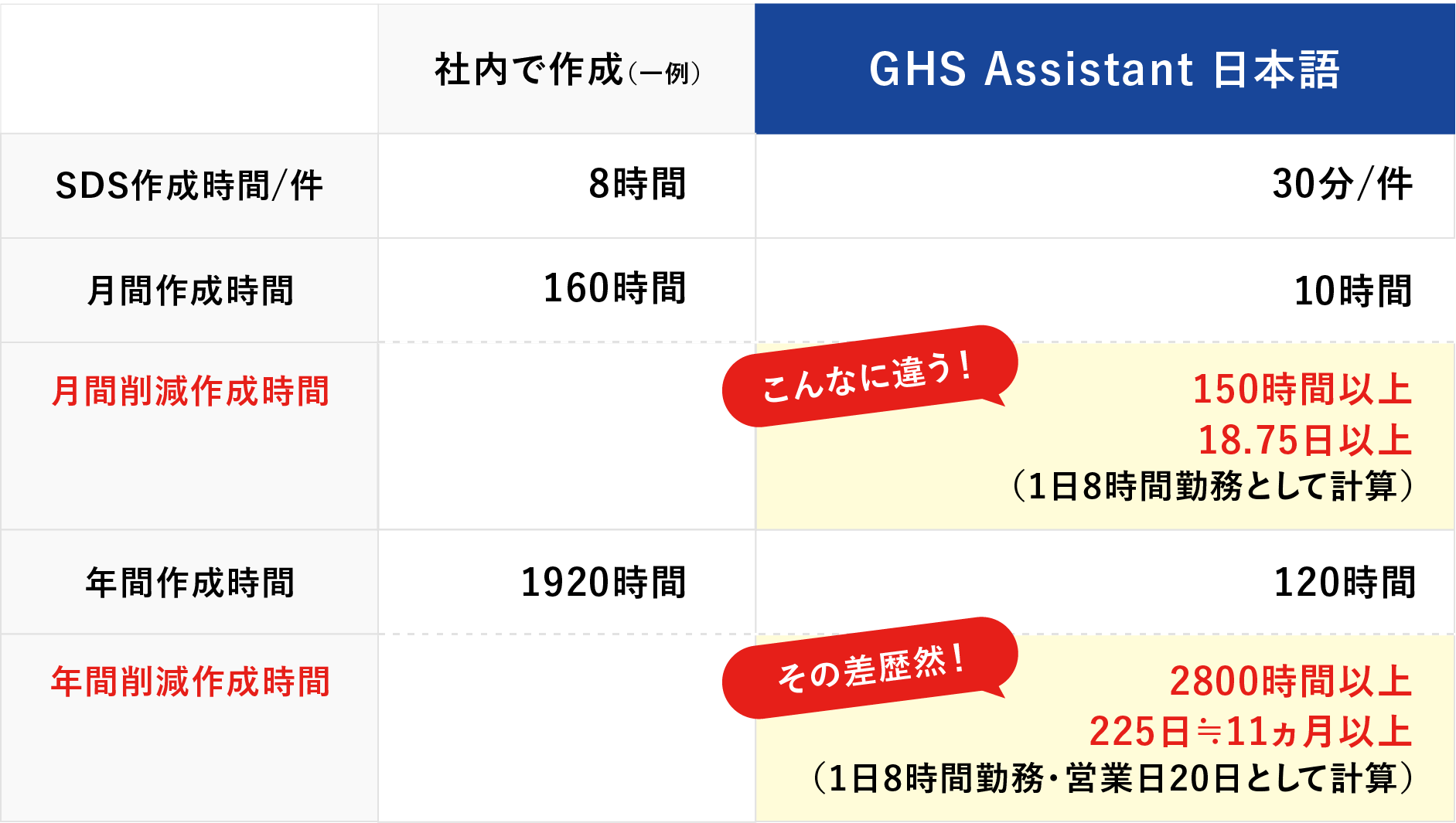 時間短縮・業務効率化に優れています。