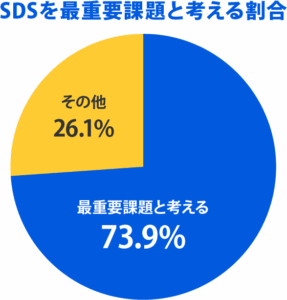 SDS作成は最重要課題(73.9%)調査結果