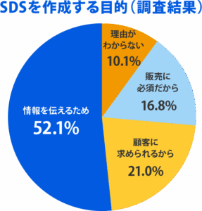 SDS作成の目的(アンケート結果)